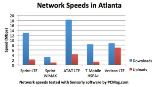 Illustration for article titled Sprint's Upcoming 4G LTE Network—At Least It's Faster Than WiMax